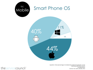 TSCData-2016-MobDev-01.png